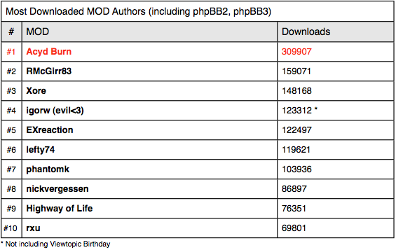 phpbb_blog_most_downloaded_mod_authors_phpbb3_phpbb2