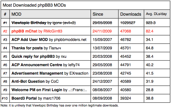 phpbb_blog_most_downloaded_phpbb3_mods